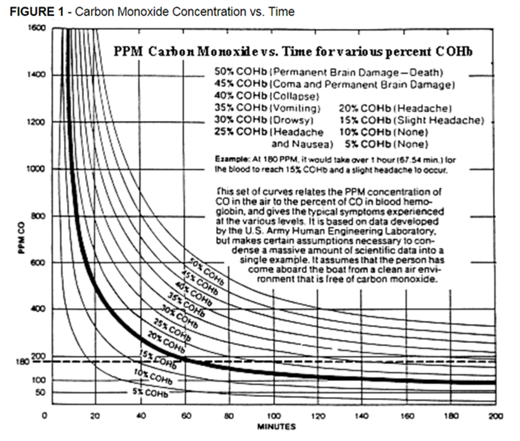 Carbon Monoxide chart